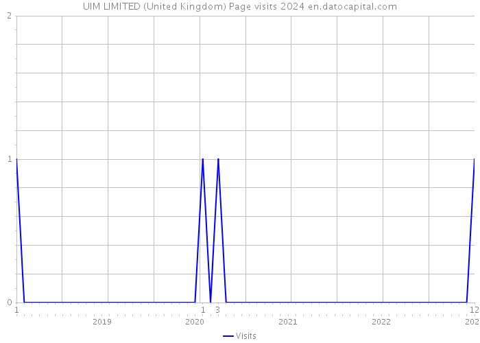 UIM LIMITED (United Kingdom) Page visits 2024 