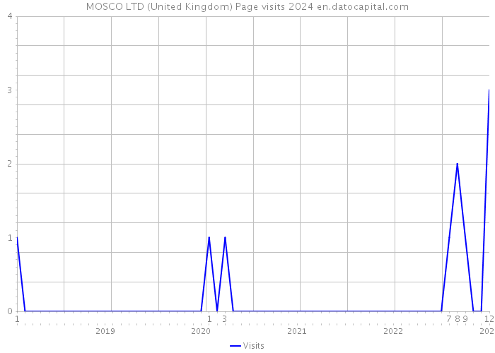 MOSCO LTD (United Kingdom) Page visits 2024 