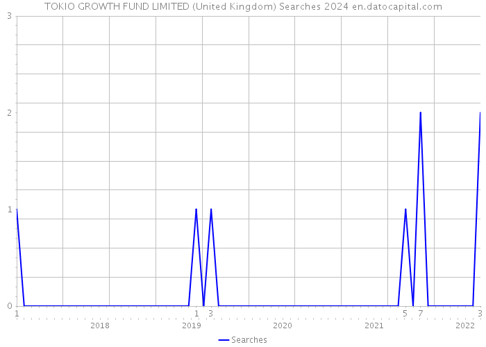 TOKIO GROWTH FUND LIMITED (United Kingdom) Searches 2024 