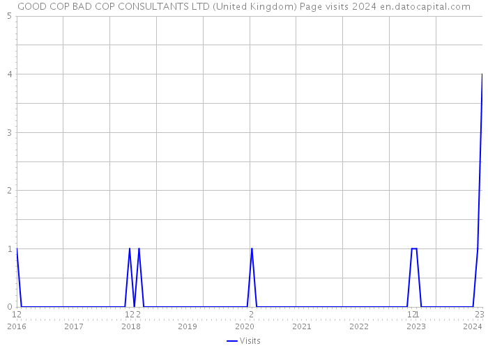 GOOD COP BAD COP CONSULTANTS LTD (United Kingdom) Page visits 2024 