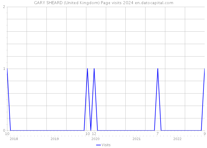 GARY SHEARD (United Kingdom) Page visits 2024 