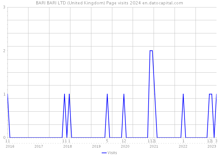 BARI BARI LTD (United Kingdom) Page visits 2024 