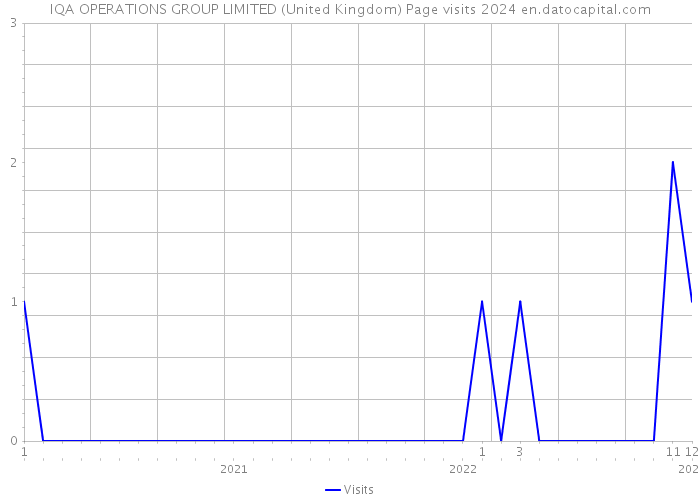 IQA OPERATIONS GROUP LIMITED (United Kingdom) Page visits 2024 