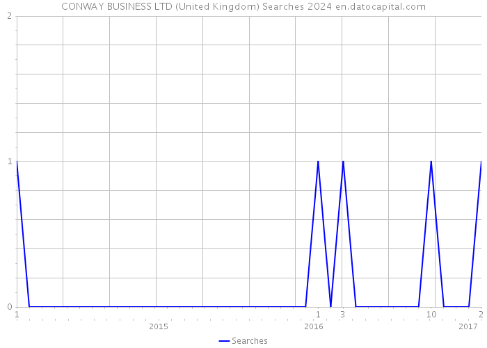 CONWAY BUSINESS LTD (United Kingdom) Searches 2024 
