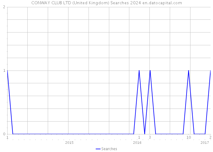 CONWAY CLUB LTD (United Kingdom) Searches 2024 