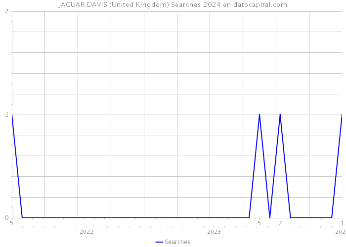 JAGUAR DAVIS (United Kingdom) Searches 2024 