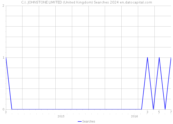 C.I. JOHNSTONE LIMITED (United Kingdom) Searches 2024 