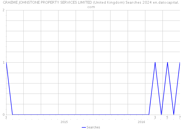 GRAEME JOHNSTONE PROPERTY SERVICES LIMITED (United Kingdom) Searches 2024 