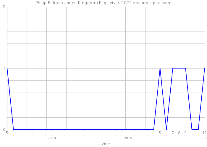 Philip Bolton (United Kingdom) Page visits 2024 