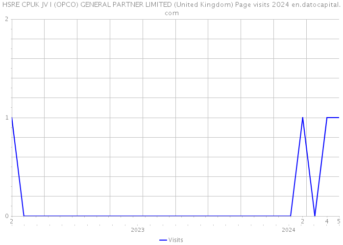 HSRE CPUK JV I (OPCO) GENERAL PARTNER LIMITED (United Kingdom) Page visits 2024 