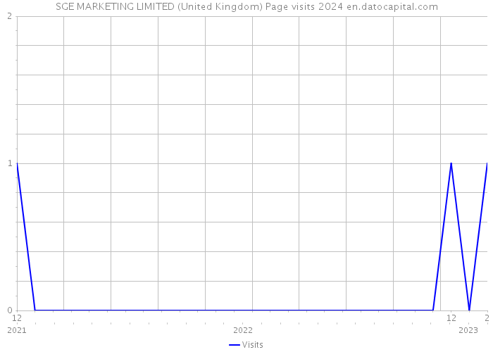 SGE MARKETING LIMITED (United Kingdom) Page visits 2024 