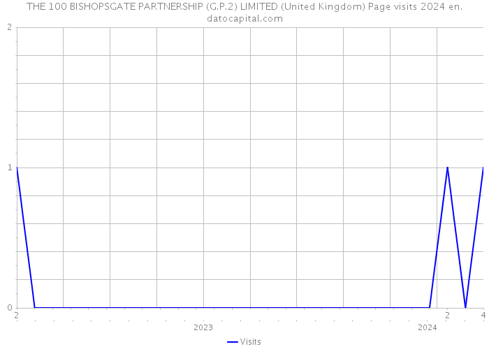 THE 100 BISHOPSGATE PARTNERSHIP (G.P.2) LIMITED (United Kingdom) Page visits 2024 