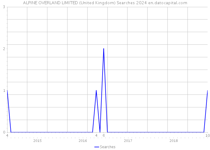 ALPINE OVERLAND LIMITED (United Kingdom) Searches 2024 