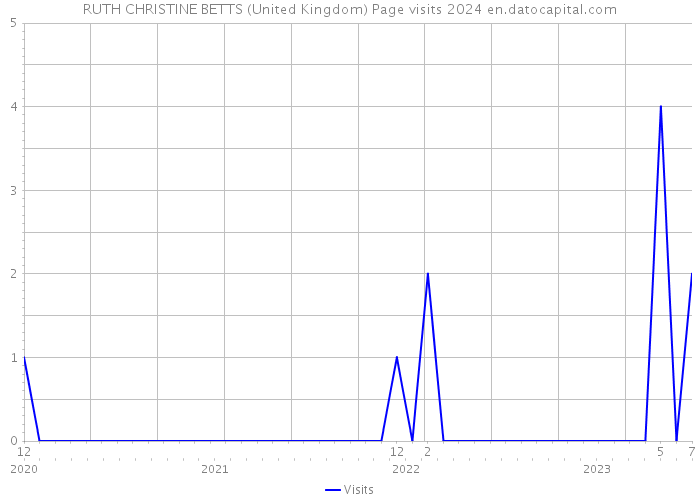 RUTH CHRISTINE BETTS (United Kingdom) Page visits 2024 