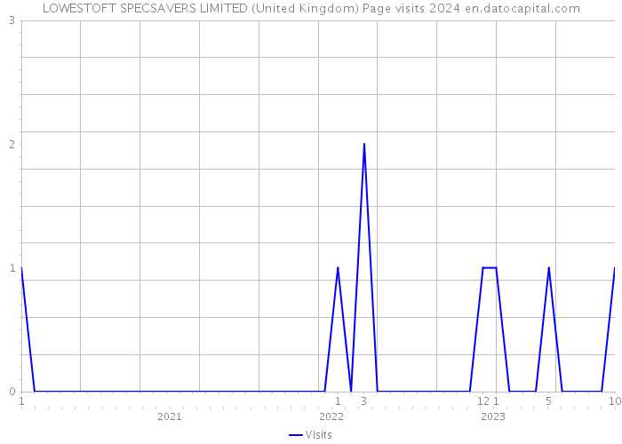 LOWESTOFT SPECSAVERS LIMITED (United Kingdom) Page visits 2024 