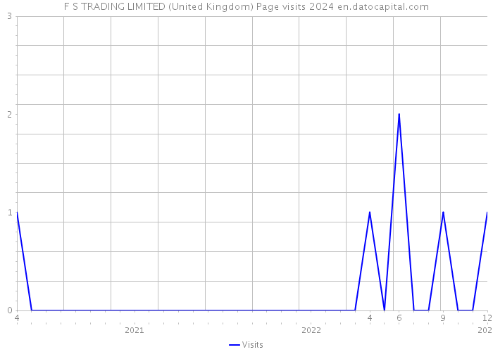 F S TRADING LIMITED (United Kingdom) Page visits 2024 