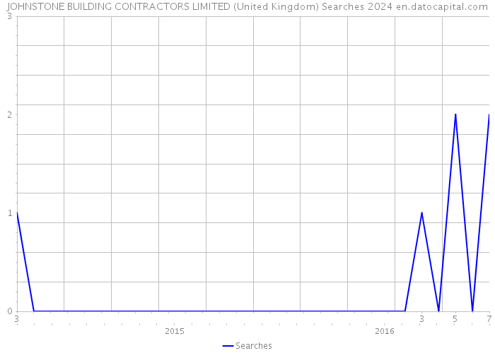 JOHNSTONE BUILDING CONTRACTORS LIMITED (United Kingdom) Searches 2024 