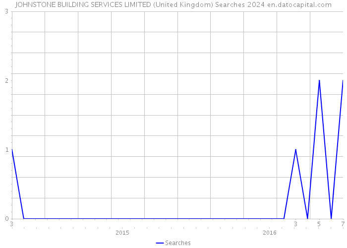JOHNSTONE BUILDING SERVICES LIMITED (United Kingdom) Searches 2024 