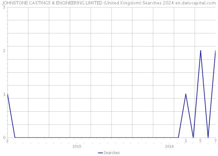 JOHNSTONE CASTINGS & ENGINEERING LIMITED (United Kingdom) Searches 2024 