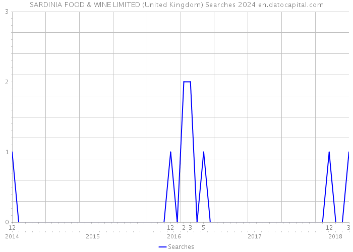SARDINIA FOOD & WINE LIMITED (United Kingdom) Searches 2024 