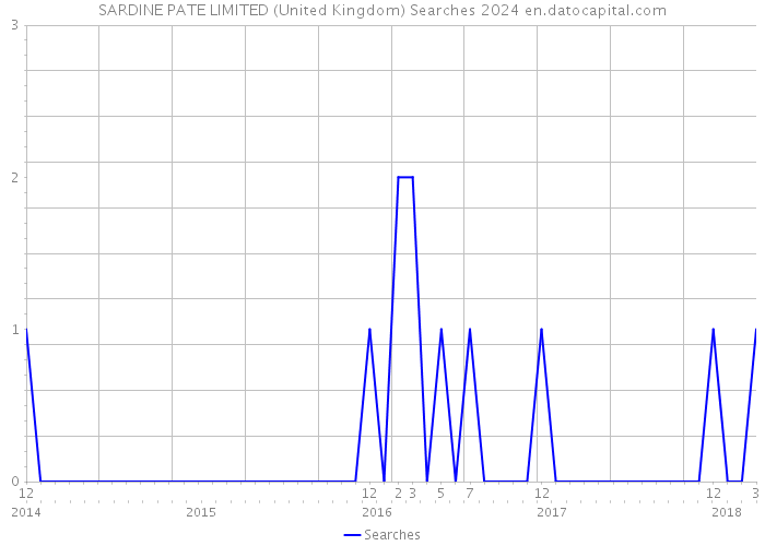 SARDINE PATE LIMITED (United Kingdom) Searches 2024 