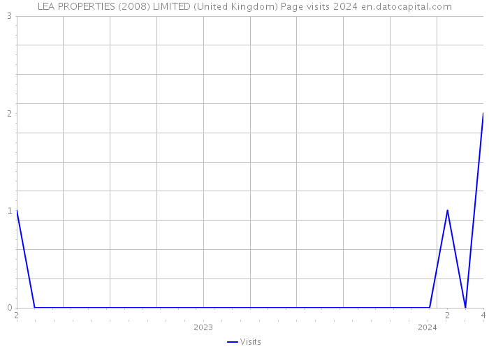 LEA PROPERTIES (2008) LIMITED (United Kingdom) Page visits 2024 