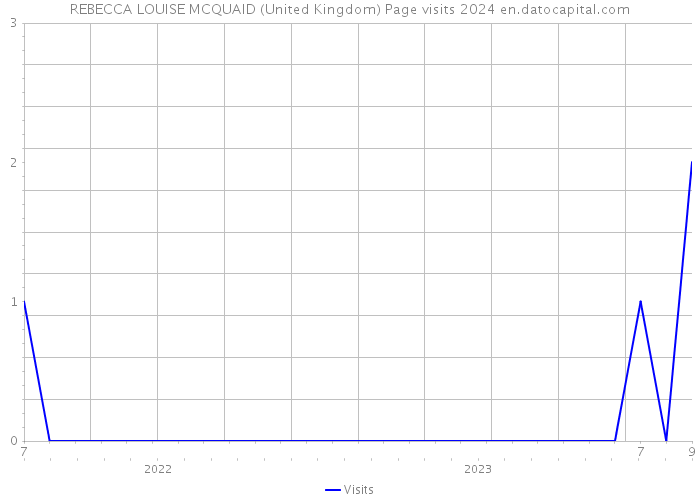REBECCA LOUISE MCQUAID (United Kingdom) Page visits 2024 