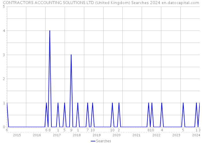 CONTRACTORS ACCOUNTING SOLUTIONS LTD (United Kingdom) Searches 2024 