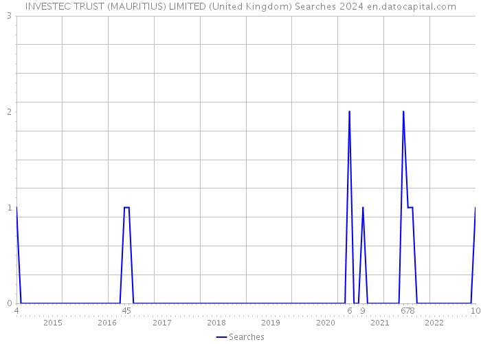INVESTEC TRUST (MAURITIUS) LIMITED (United Kingdom) Searches 2024 