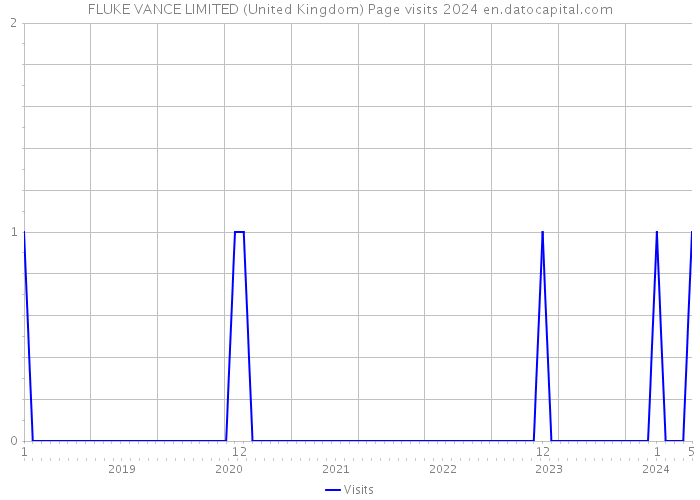 FLUKE VANCE LIMITED (United Kingdom) Page visits 2024 