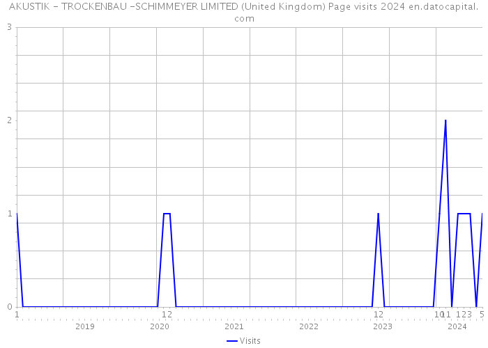 AKUSTIK - TROCKENBAU -SCHIMMEYER LIMITED (United Kingdom) Page visits 2024 