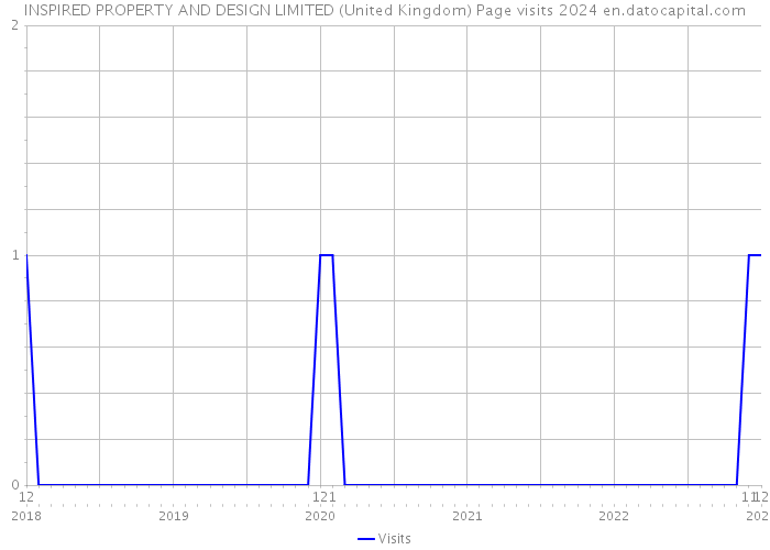 INSPIRED PROPERTY AND DESIGN LIMITED (United Kingdom) Page visits 2024 
