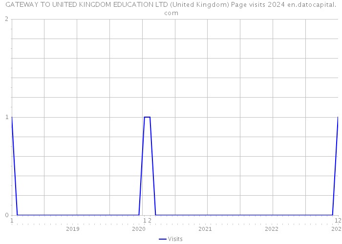 GATEWAY TO UNITED KINGDOM EDUCATION LTD (United Kingdom) Page visits 2024 
