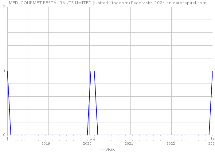 MED-GOURMET RESTAURANTS LIMITED (United Kingdom) Page visits 2024 