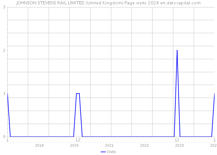 JOHNSON STEVENS RAIL LIMITED (United Kingdom) Page visits 2024 