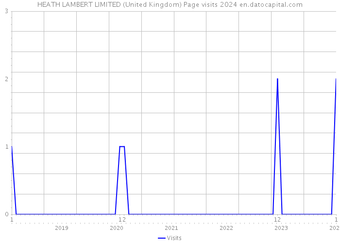 HEATH LAMBERT LIMITED (United Kingdom) Page visits 2024 