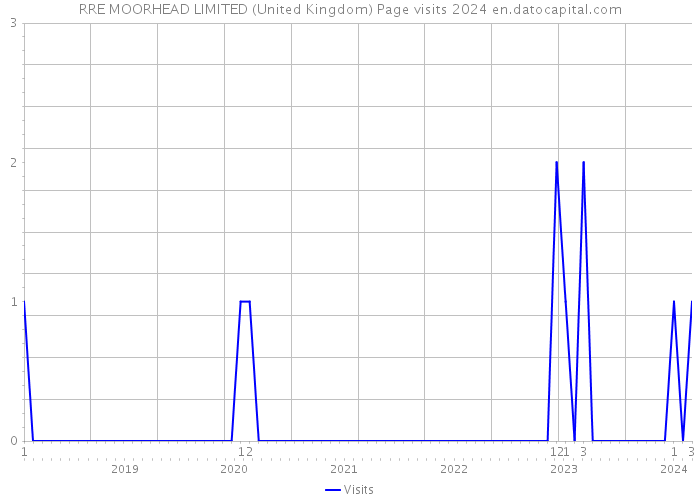 RRE MOORHEAD LIMITED (United Kingdom) Page visits 2024 