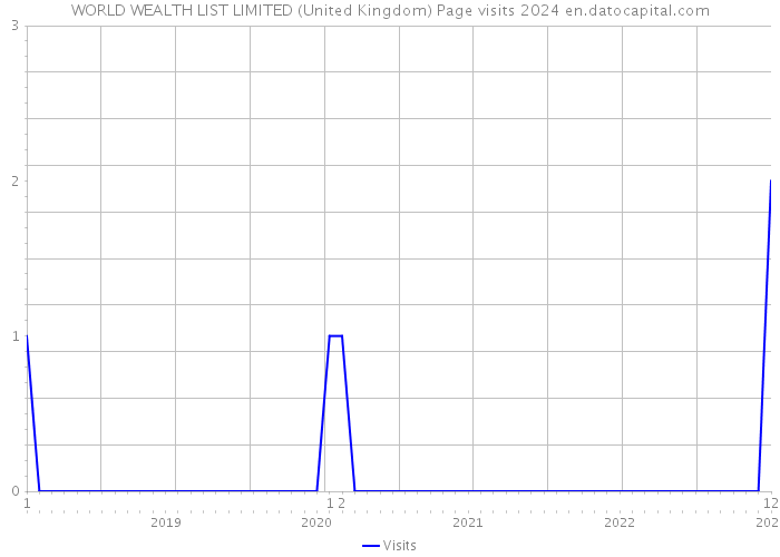 WORLD WEALTH LIST LIMITED (United Kingdom) Page visits 2024 