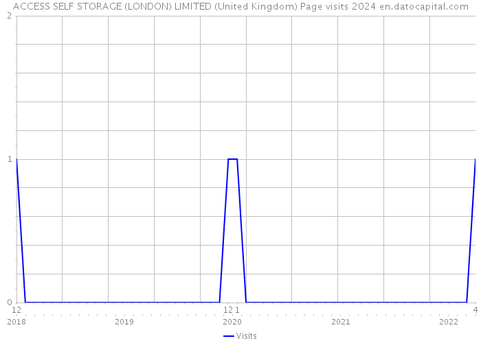 ACCESS SELF STORAGE (LONDON) LIMITED (United Kingdom) Page visits 2024 
