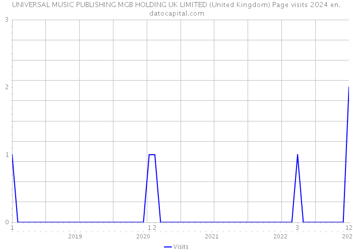 UNIVERSAL MUSIC PUBLISHING MGB HOLDING UK LIMITED (United Kingdom) Page visits 2024 
