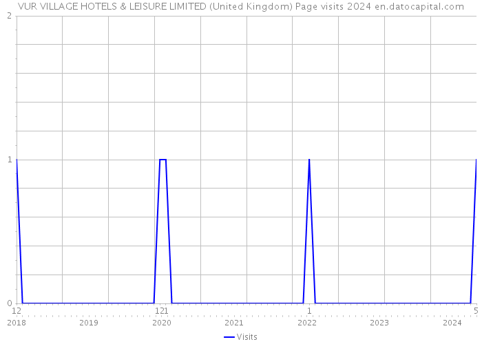 VUR VILLAGE HOTELS & LEISURE LIMITED (United Kingdom) Page visits 2024 