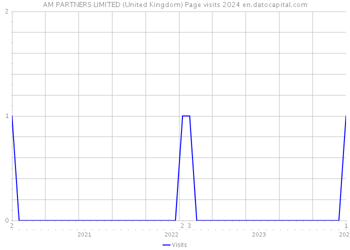 AM PARTNERS LIMITED (United Kingdom) Page visits 2024 