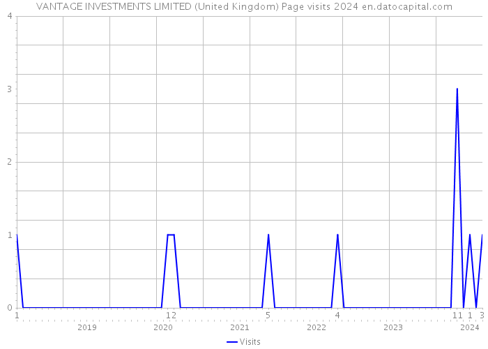 VANTAGE INVESTMENTS LIMITED (United Kingdom) Page visits 2024 