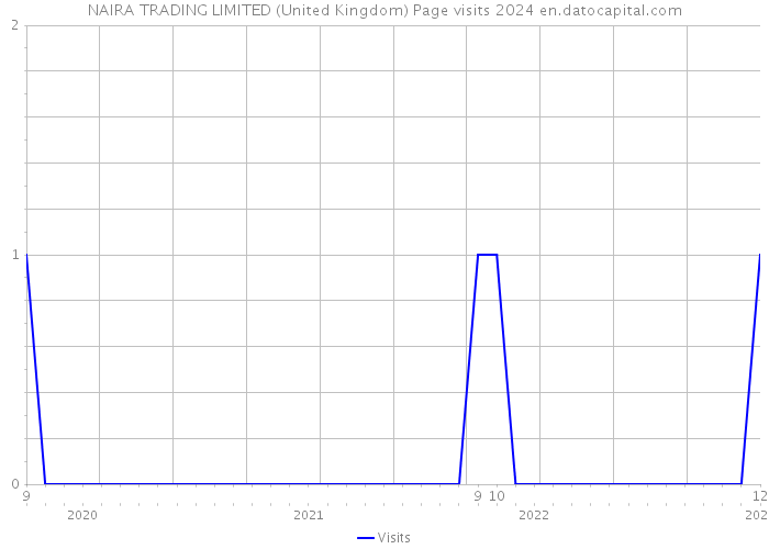NAIRA TRADING LIMITED (United Kingdom) Page visits 2024 
