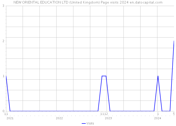 NEW ORIENTAL EDUCATION LTD (United Kingdom) Page visits 2024 