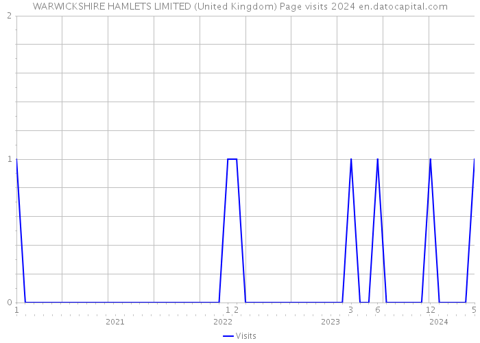 WARWICKSHIRE HAMLETS LIMITED (United Kingdom) Page visits 2024 