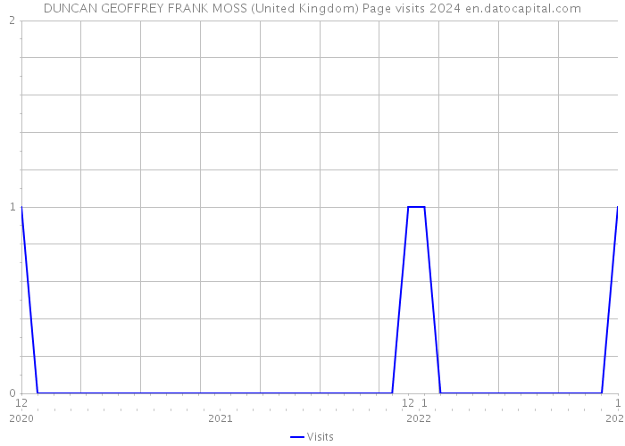 DUNCAN GEOFFREY FRANK MOSS (United Kingdom) Page visits 2024 