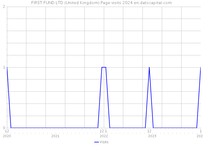 FIRST FUND LTD (United Kingdom) Page visits 2024 