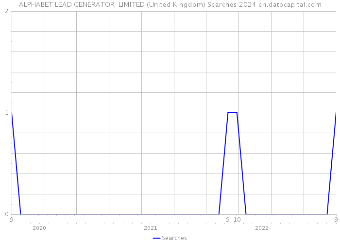 ALPHABET LEAD GENERATOR LIMITED (United Kingdom) Searches 2024 
