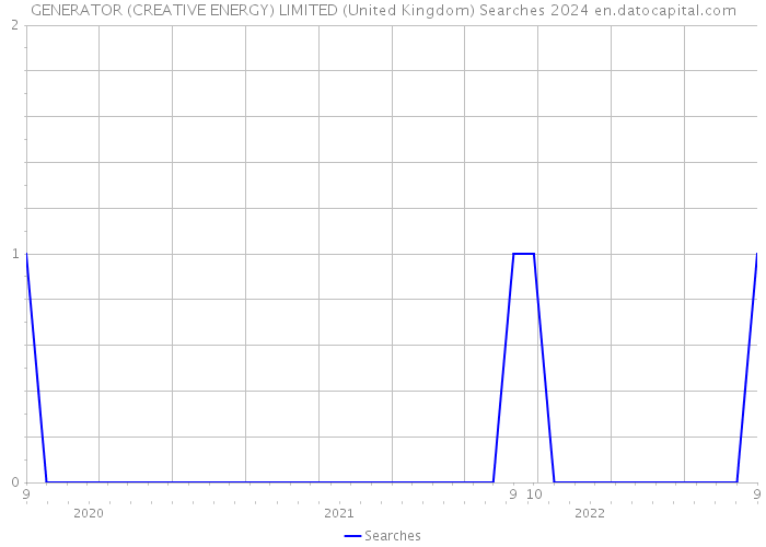 GENERATOR (CREATIVE ENERGY) LIMITED (United Kingdom) Searches 2024 